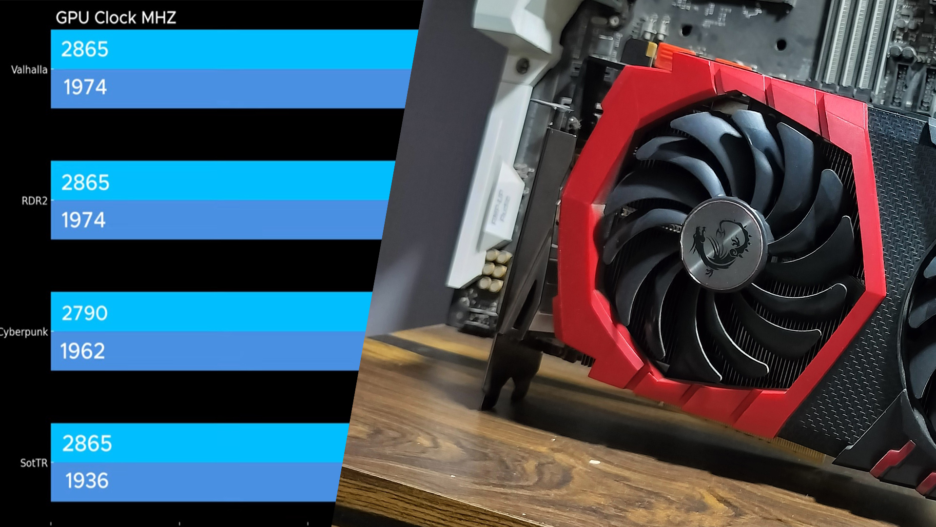 Red GPU with fan next to chart showing GPU clock speeds for Valhalla, RDR2, Cyberpunk, SotTR.