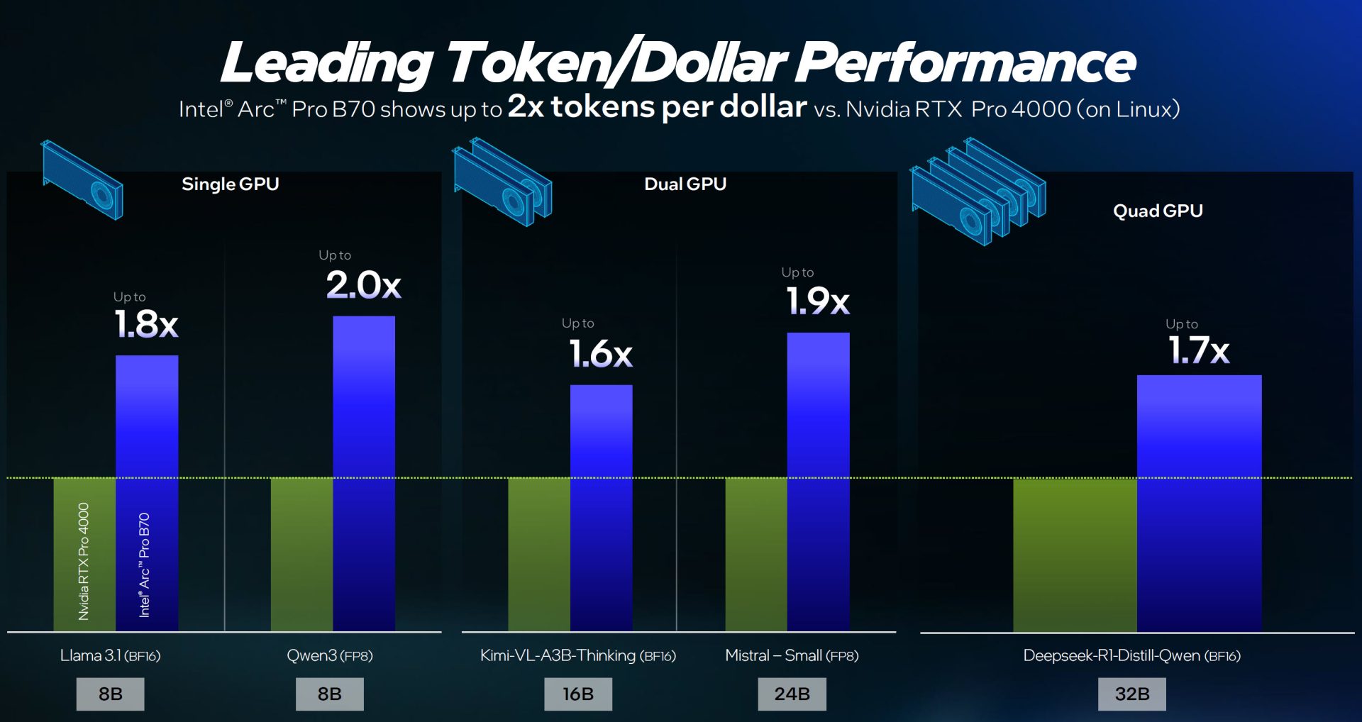 Intel Arc Pro B70 Outclasses NVIDIA's RTX Pro 4000 In AI At Half The Cost, 50% More Memory 1