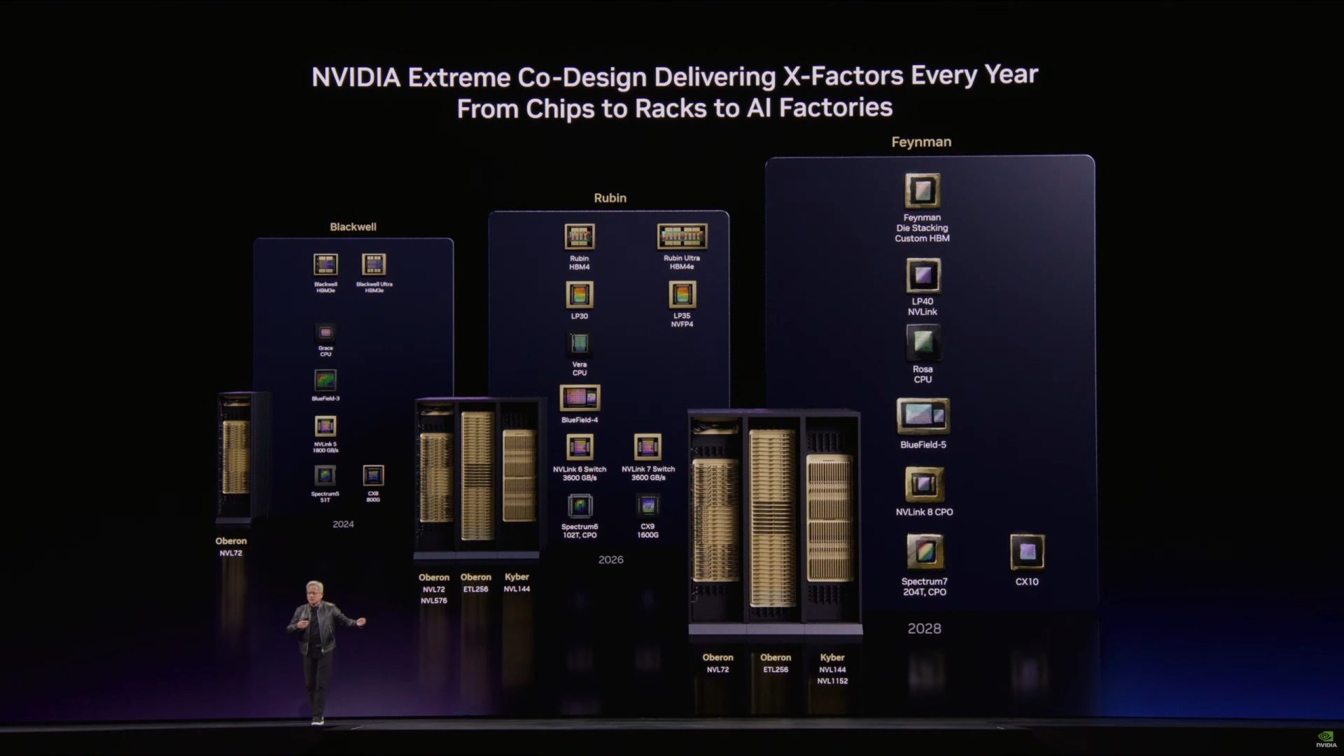 A presentation slide titled 'NVIDIA Extreme Co-Design Delivering X-Factors Every Year' features future chip architecture timelines labeled Blackwell, Rubin, and Feynman with components like 'Blackwell Ultra HBM4e' and 'BlueField-5,' alongside a speaker on stage pointing at the display.