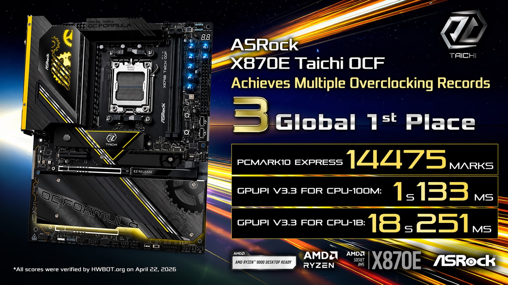 ASRock X870E Taichi OCF motherboard achieves multiple overclocking records with '3 Global 1st Place' titles in 'PCMARK10 EXPRESS,' 'GPUPI V3.3 FOR CPU-100M,' and 'GPUPI V3.3 FOR CPU-1B.'