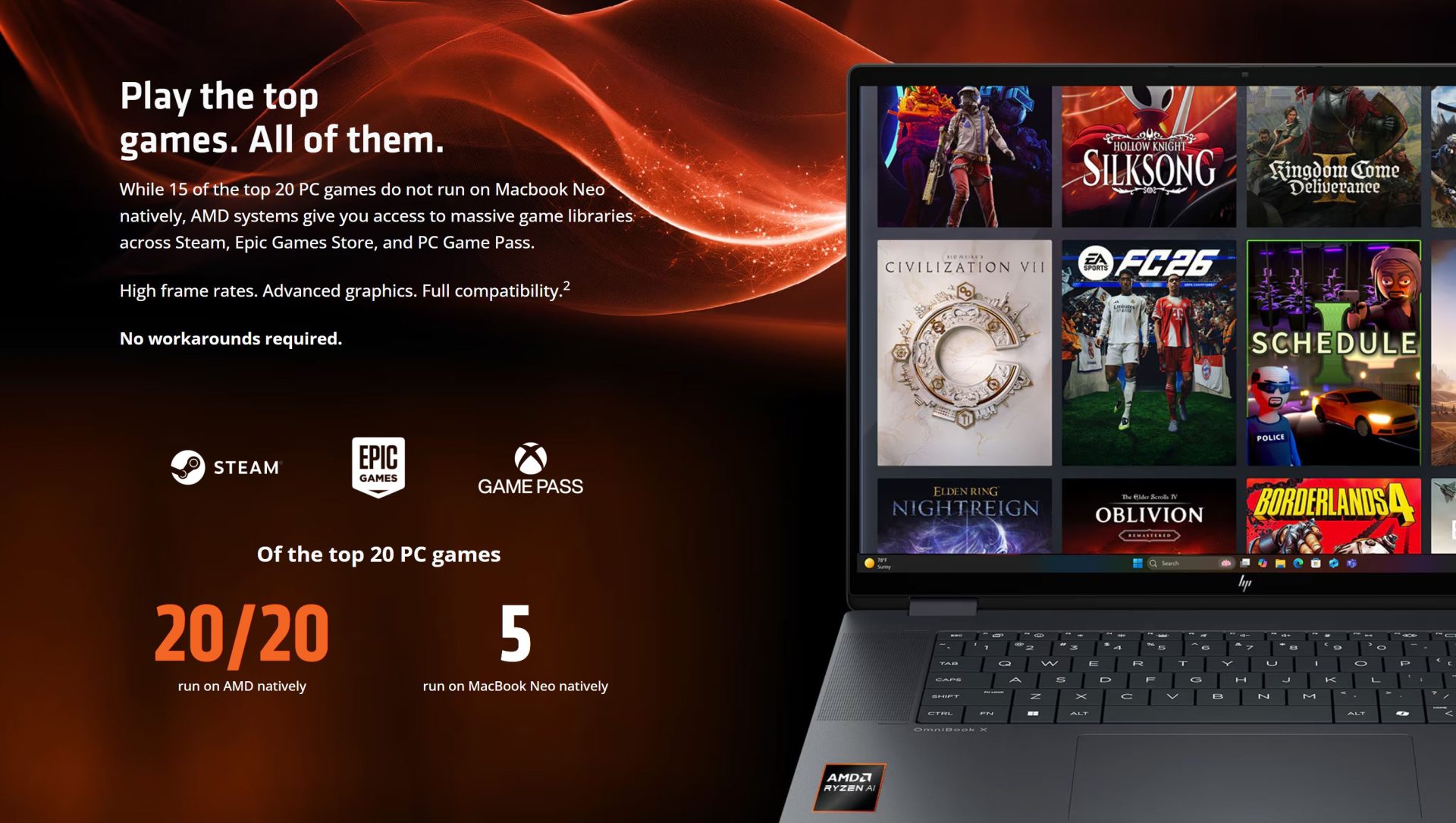 An AMD laptop featuring multiple game tiles, including 'Silksong' and 'Civilization VII,' is shown alongside text stating, 'Play the top games. All of them,' with graphics indicating all top 20 PC games run on AMD natively, compared to five on MacBook Neo.