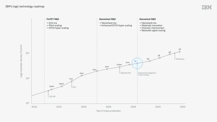 A graph titled