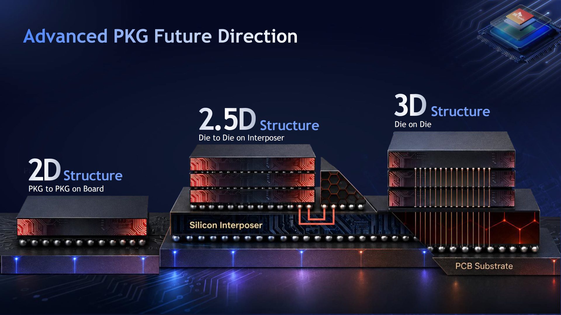 A slide titled 'Advanced PKG Future Direction' illustrates three structures: '2D Structure' with 'PKG to PKG on Board,' '2.5D Structure' with 'Die to Die on Interposer,' and '3D Structure' with 'Die on Die,' each depicted with different chip designs and connections.